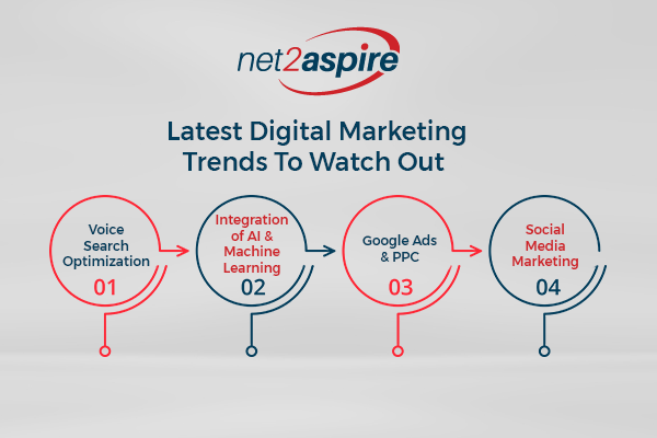 Latest Digital Marketing Trends To Watch Out