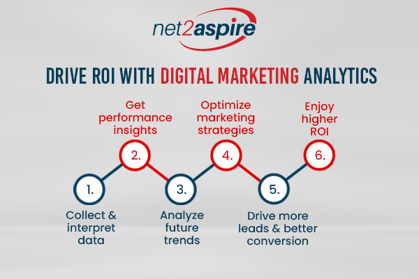 Drive ROI with Digital Marketing Analytics